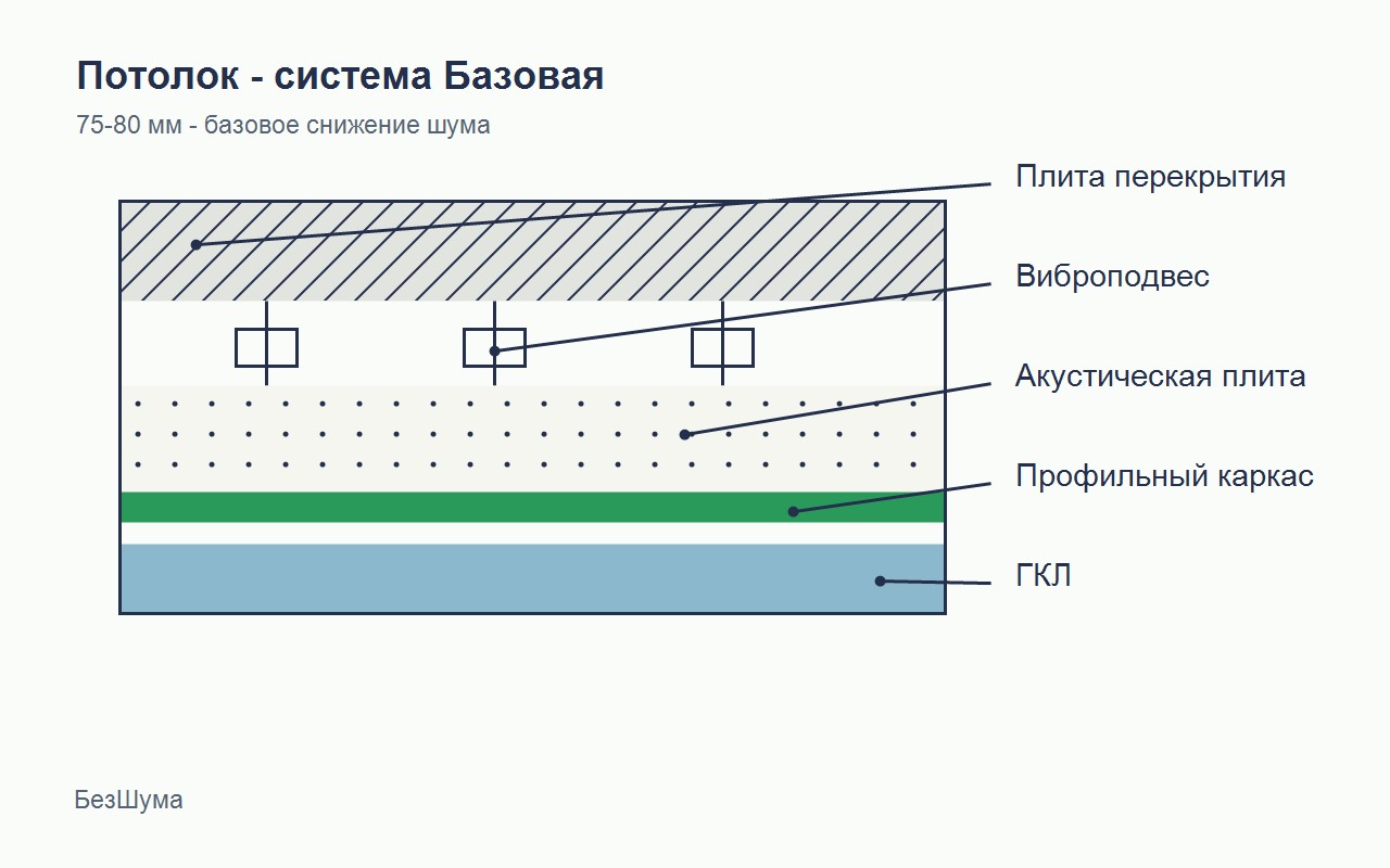 Схема звукоизоляции потолка Базовая