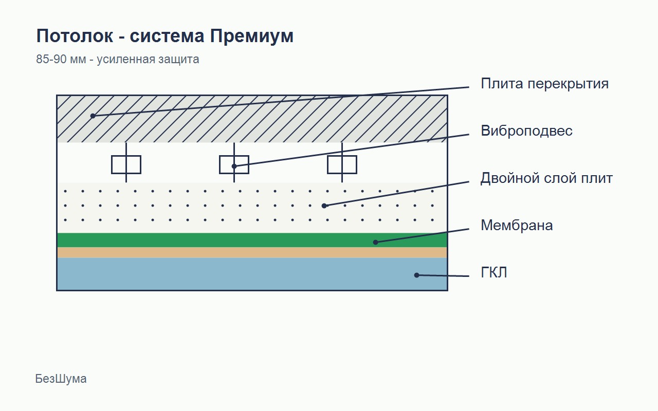 Схема звукоизоляции потолка Премиум