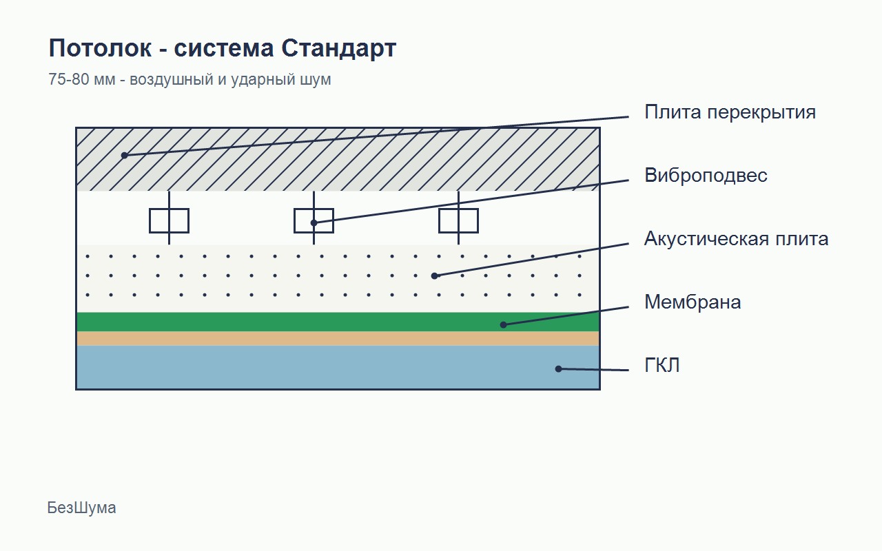 Схема звукоизоляции потолка Стандарт