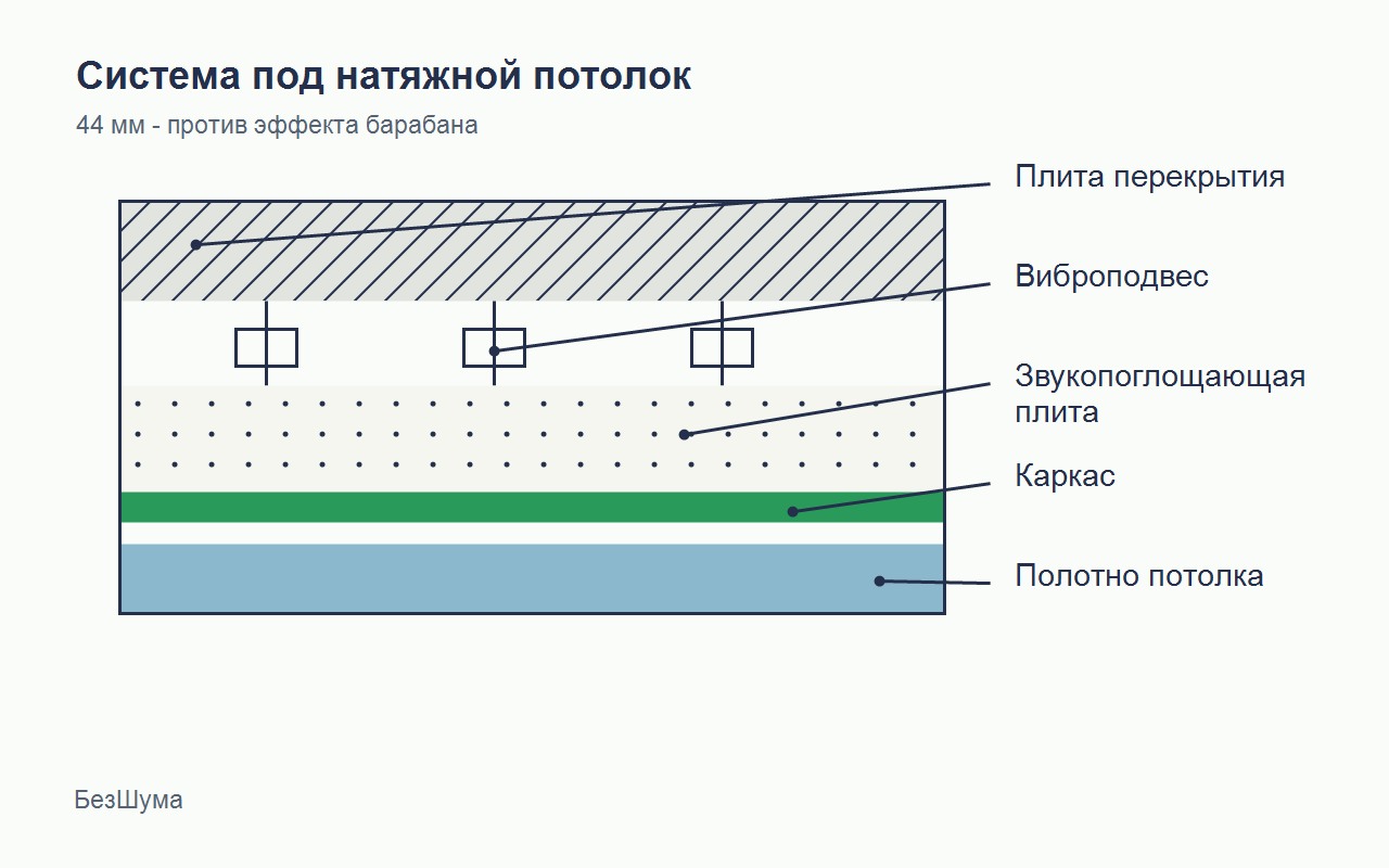 Схема звукоизоляции под натяжной потолок