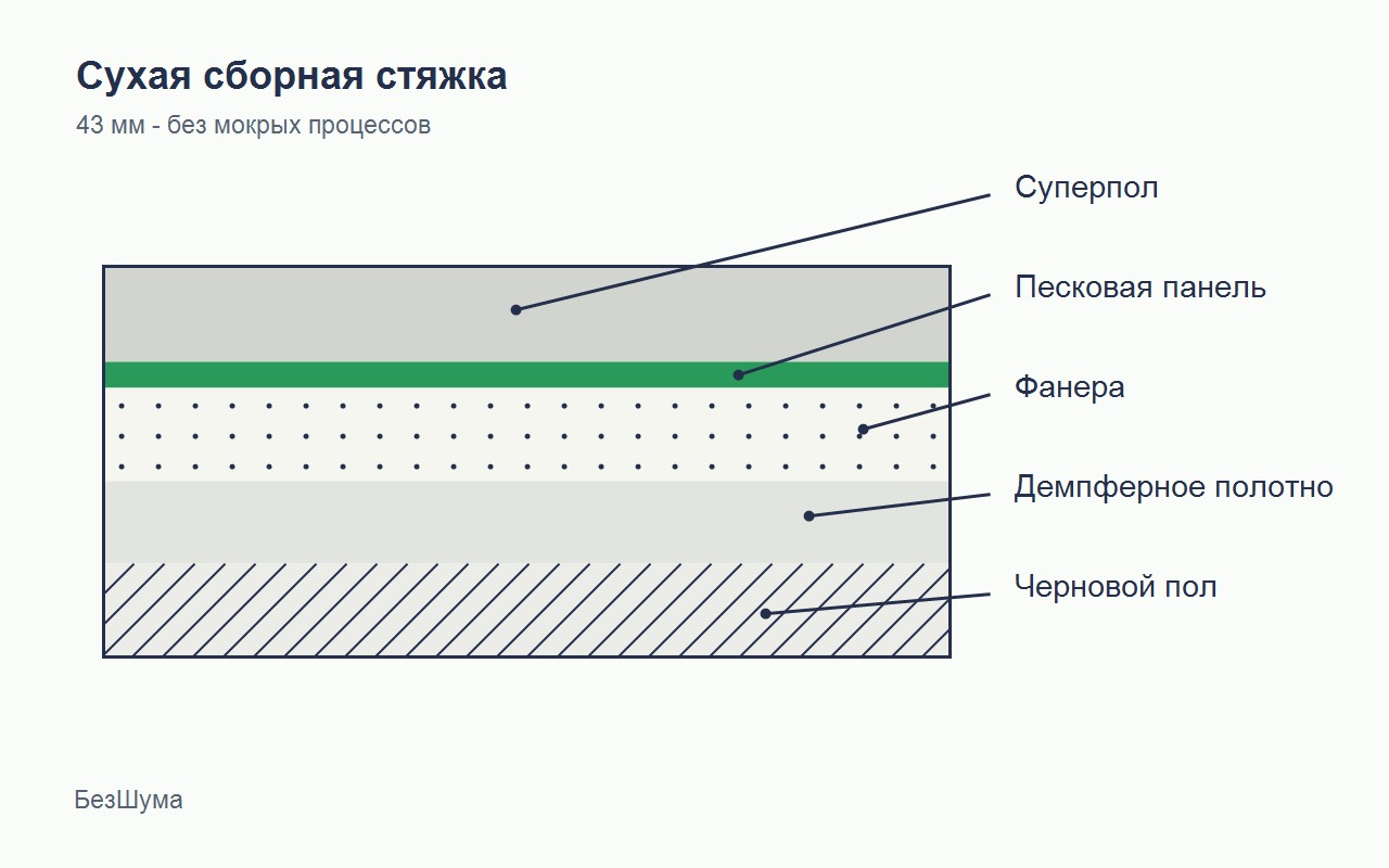 Схема сухой сборной стяжки для звукоизоляции пола