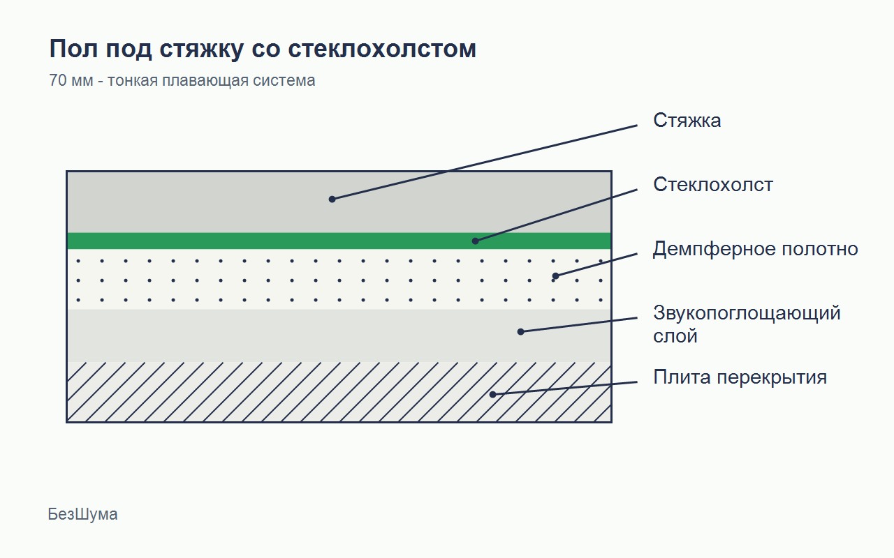 Схема пола под стяжку со стеклохолстом
