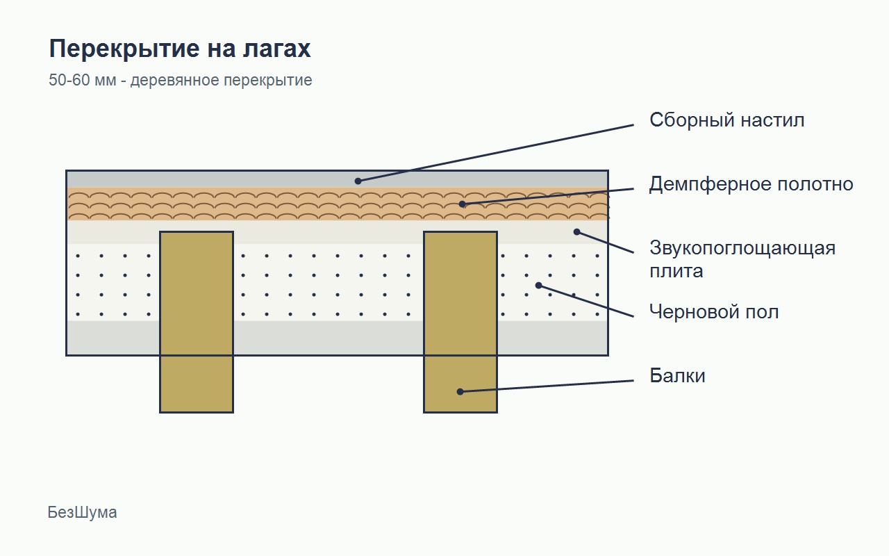Схема звукоизоляции перекрытия на лагах