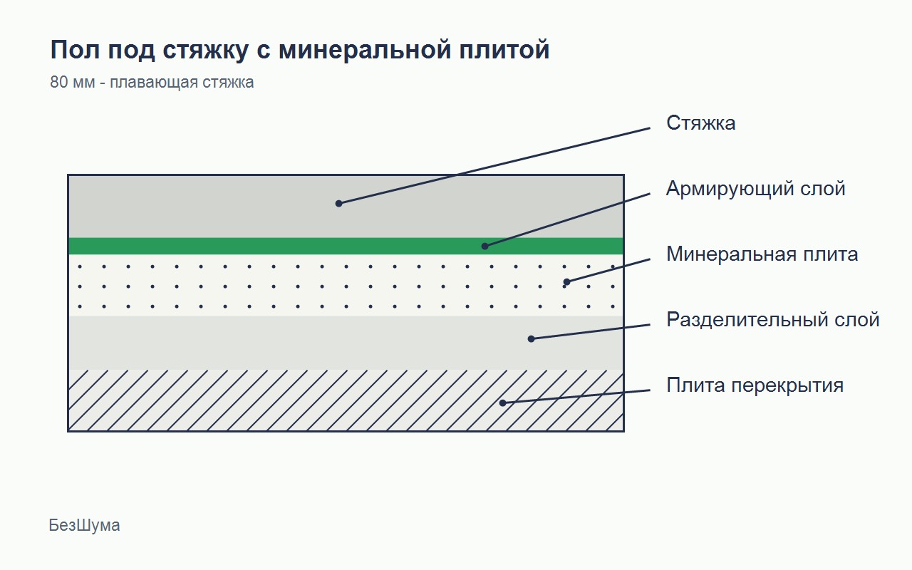 Схема пола под стяжку с минеральной плитой