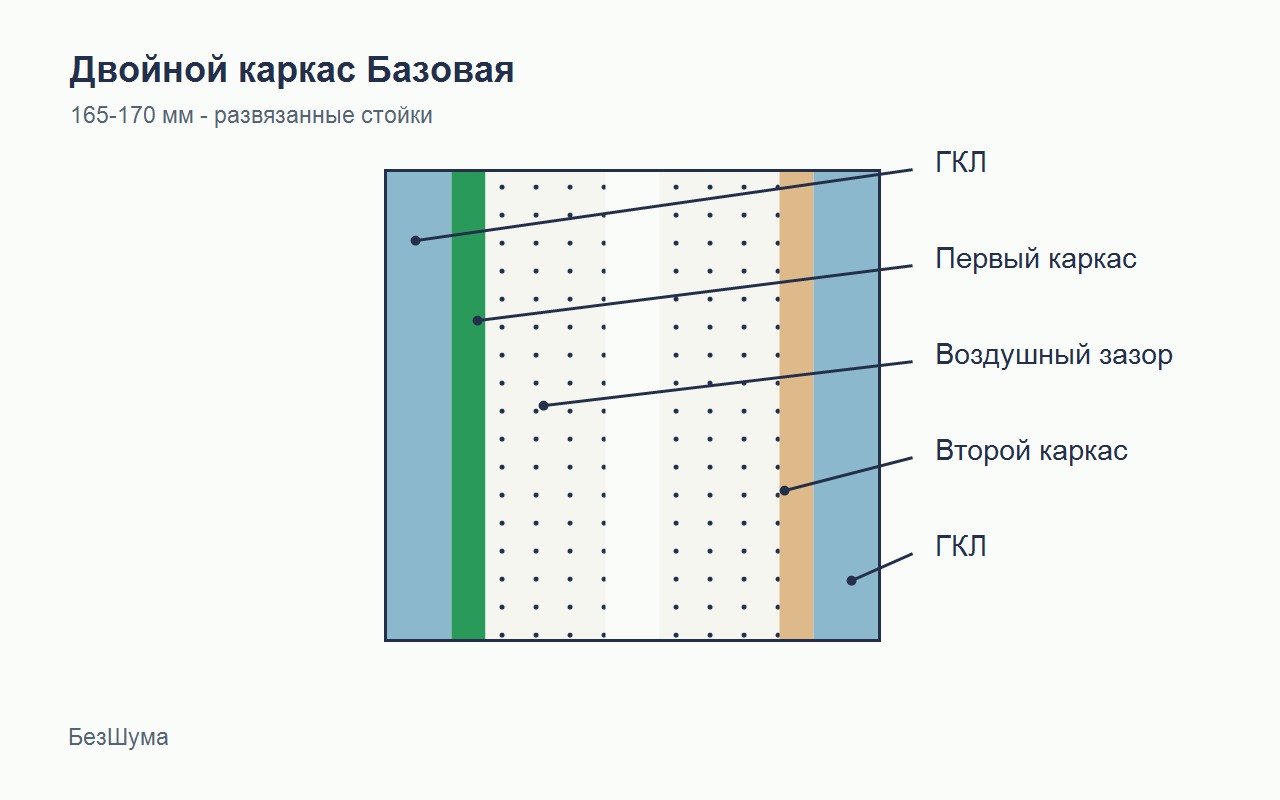Схема перегородки на двойном каркасе Базовая