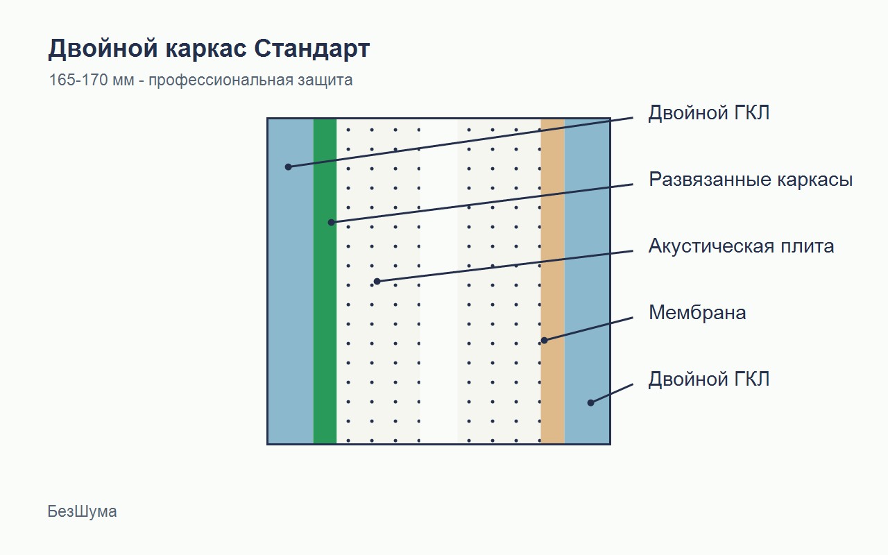 Схема перегородки на двойном каркасе Стандарт