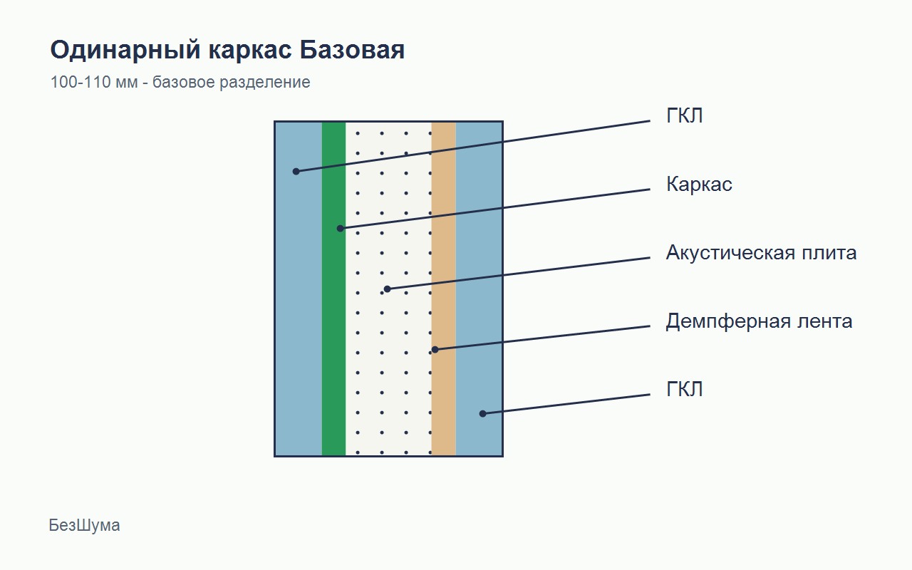 Схема перегородки на одинарном каркасе Базовая