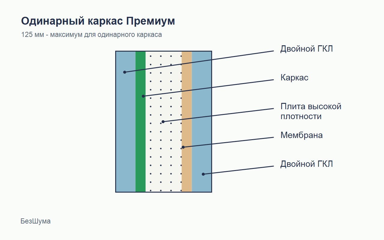 Схема перегородки на одинарном каркасе Премиум