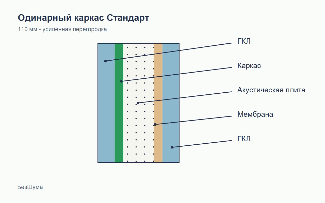 Схема перегородки на одинарном каркасе Стандарт