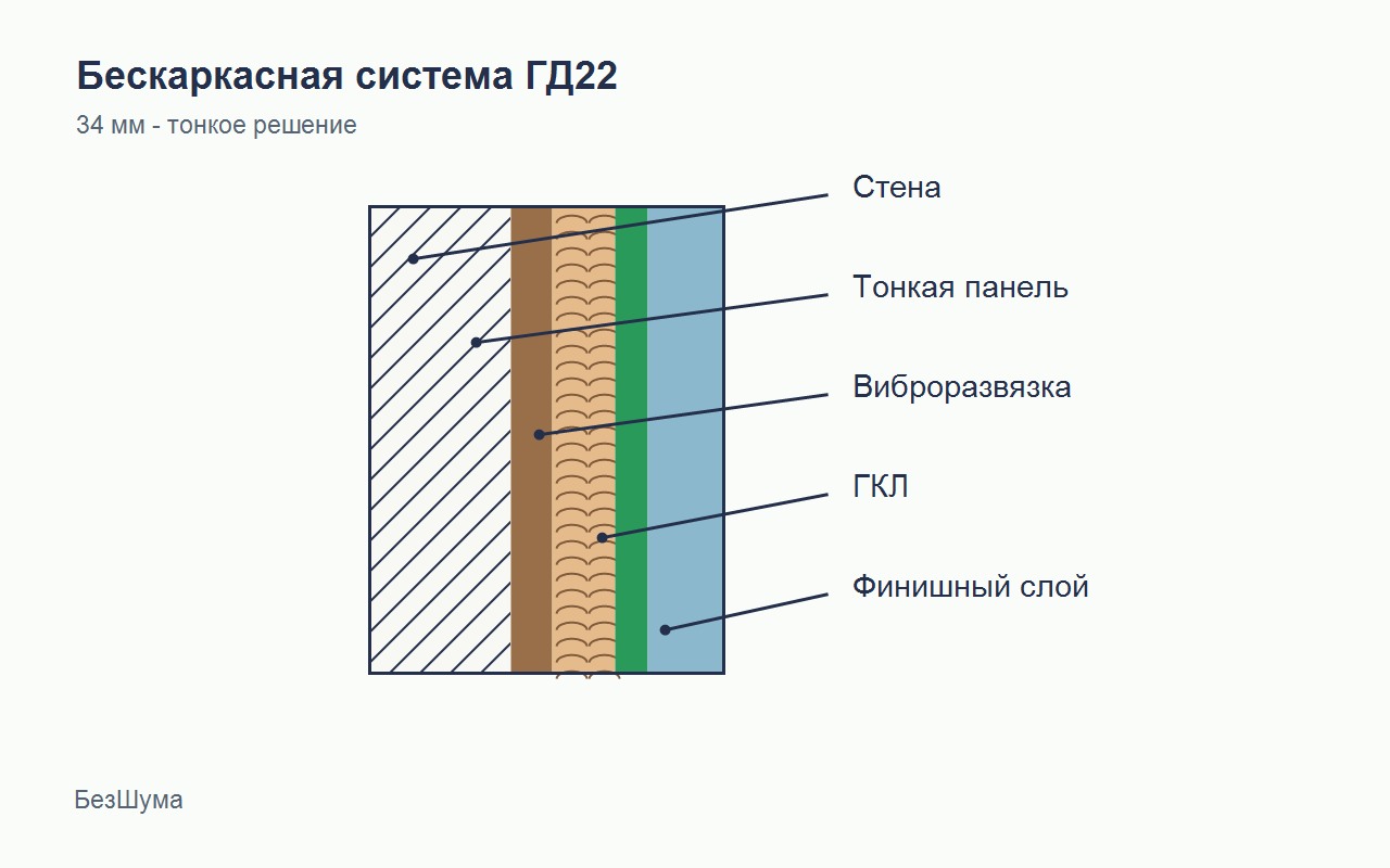 Схема бескаркасной системы ГД22