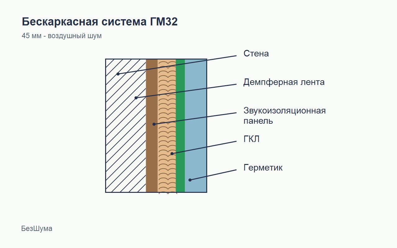 Схема бескаркасной системы ГМ32
