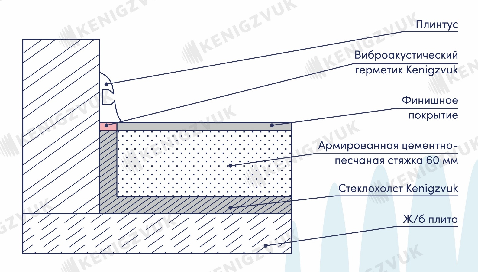 Звукоизоляция перекрытия на лагах